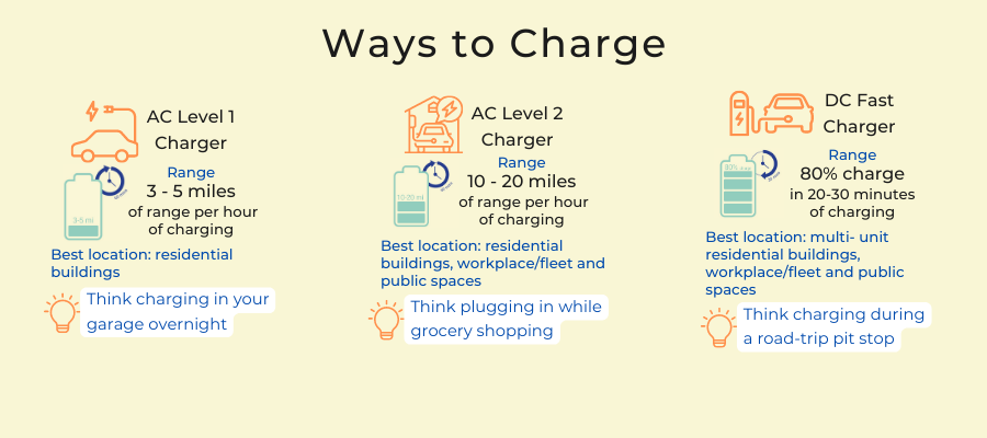 What Are The Different Levels Of Electric Vehicle Charging